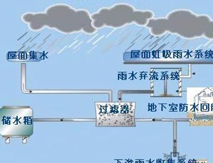 PP雨水收集模块池相比传统蓄水池的优势(图1)