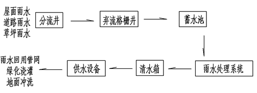 广州惠至博环保设备有限公司述雨水回用系统工程工艺图施工说明(图1)