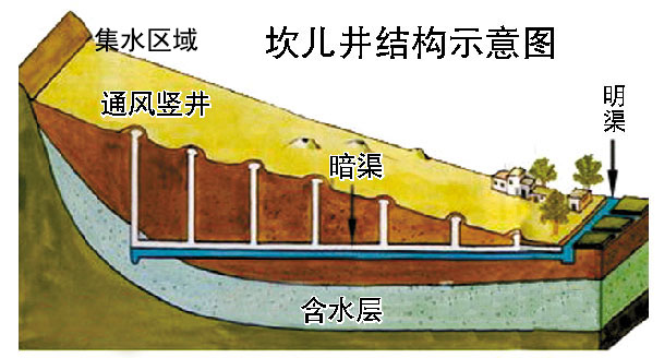 古代的雨水收集利用--坎儿井的雨水收集和利用