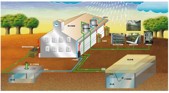 城市雨水资源利用表现在那些方面(图1)